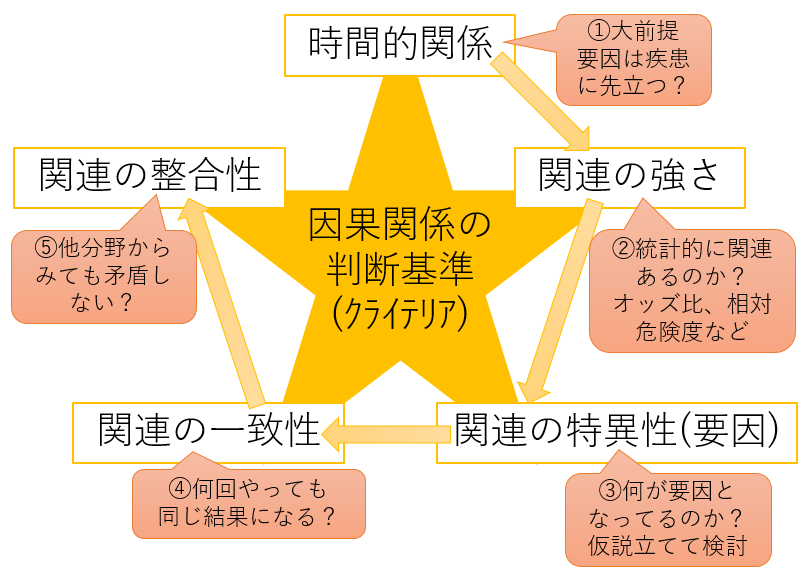 因果関係の判断基準