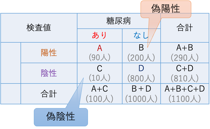 感度・特異度の2×2表(糖尿病の例)