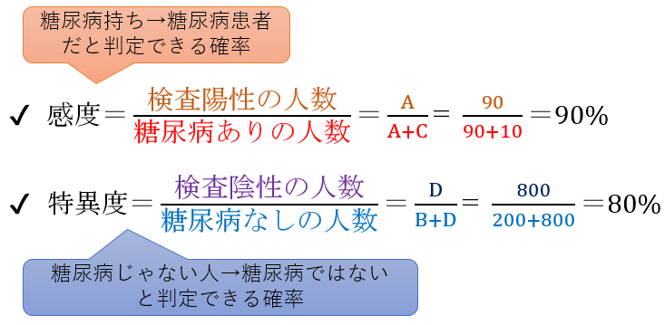 感度と特異度の式