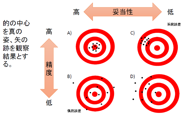 妥当性と精度(的の図)