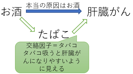 交絡因子(お酒・たばこ・肝臓がん)