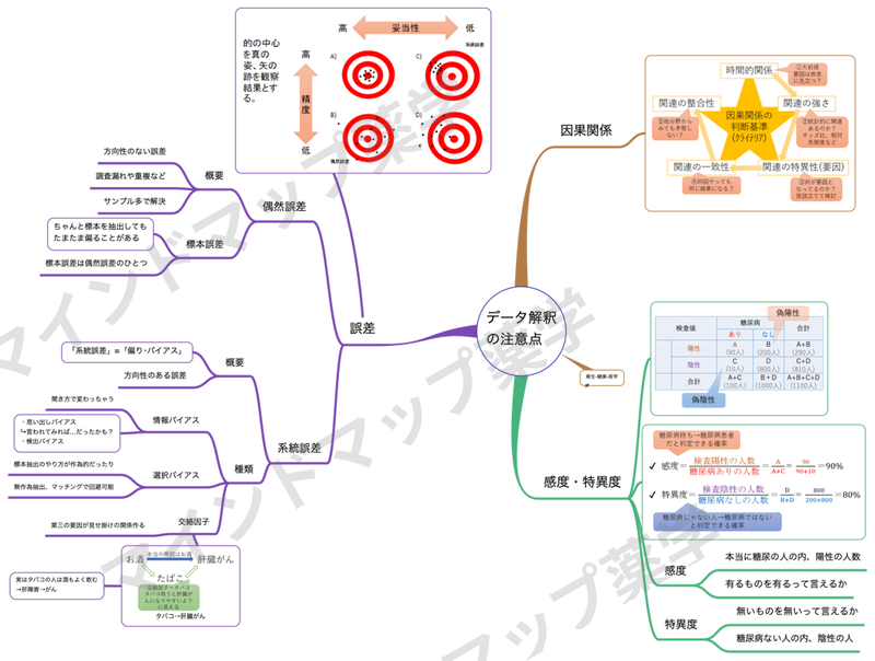 疫学データ解釈の注意点のマインドマップ