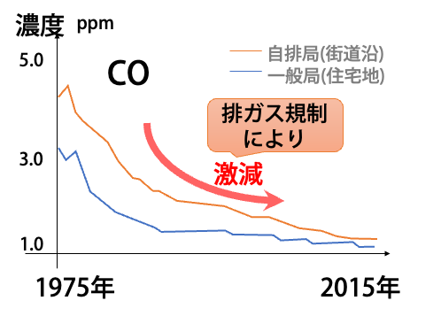 COの年次推移