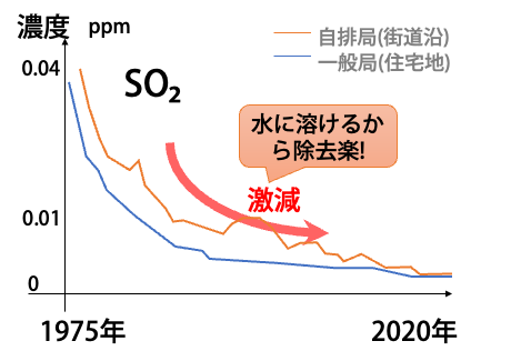 SO₂の年次推移