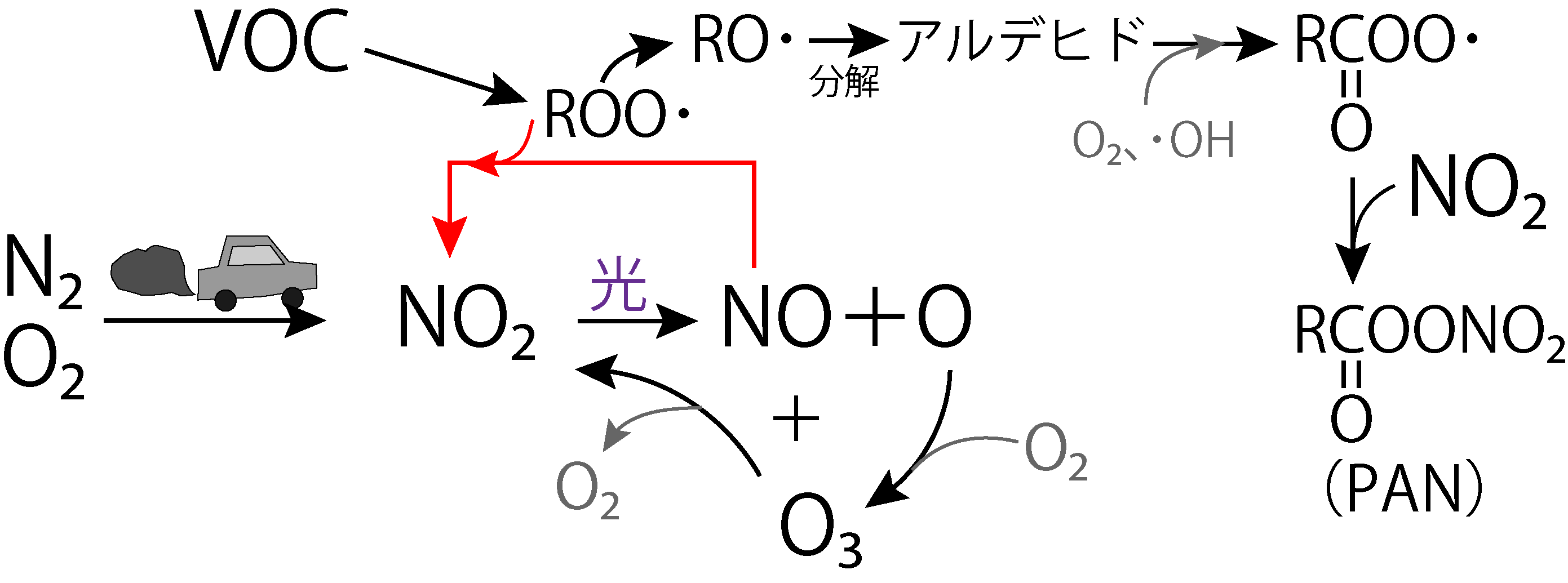 光化学オキシダントの生成メカニズム
