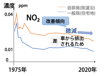 NO₂の年次推移
