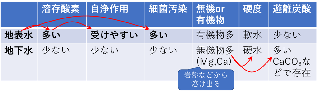 地表水と地下水の比較表
