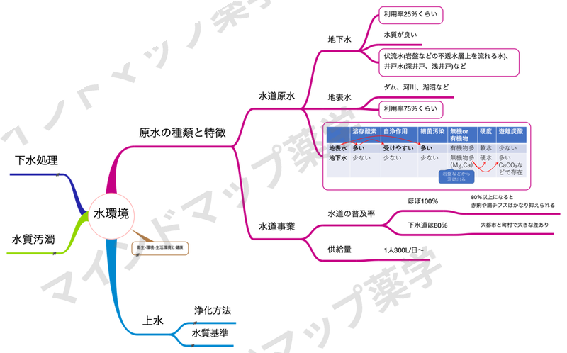 水環境のマインドマップ