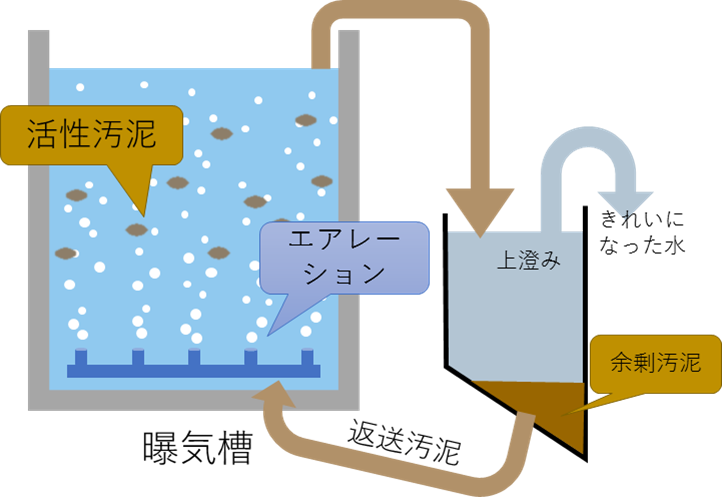 活性汚泥法
