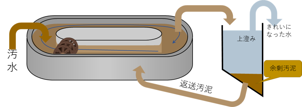 オキシデーションディッチ法