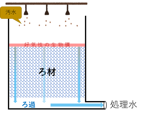 散水ろ床法