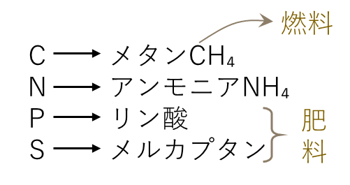 メタン発酵で得られるもの