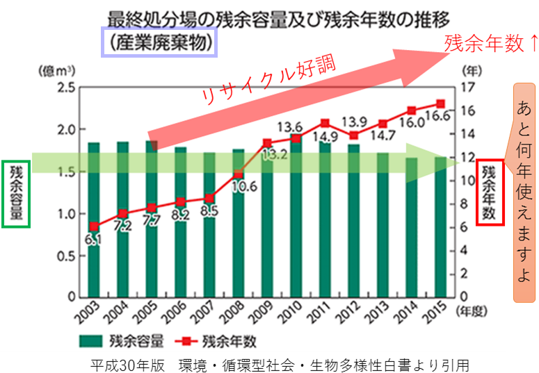 産業廃棄物の最終処分場の残余容量及び残余年数の推移(環境省「平成30年版 環境・循環型社会・生物多様性白書」より引用)