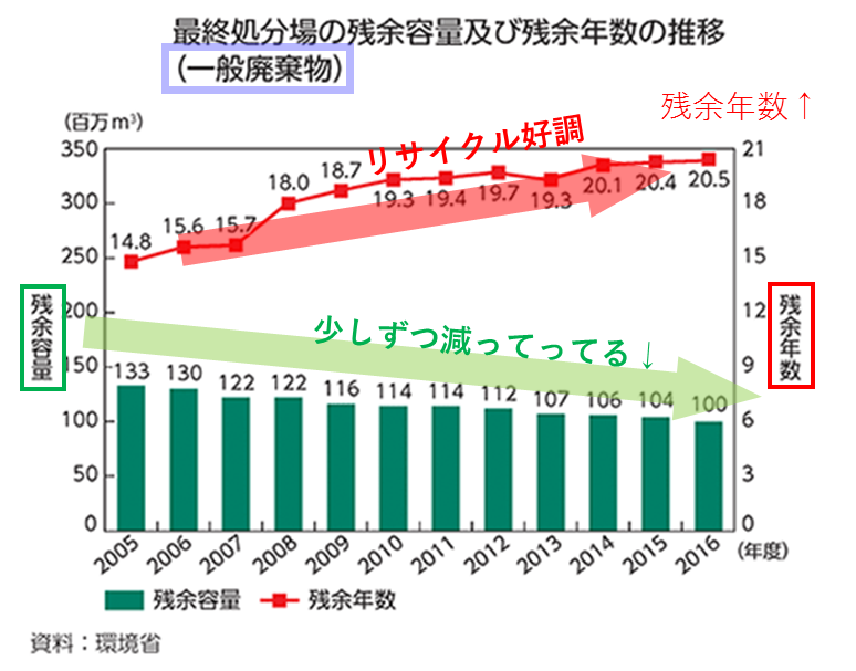一般廃棄物の最終処分場の残余容量及び残余年数の推移(資料:環境省)