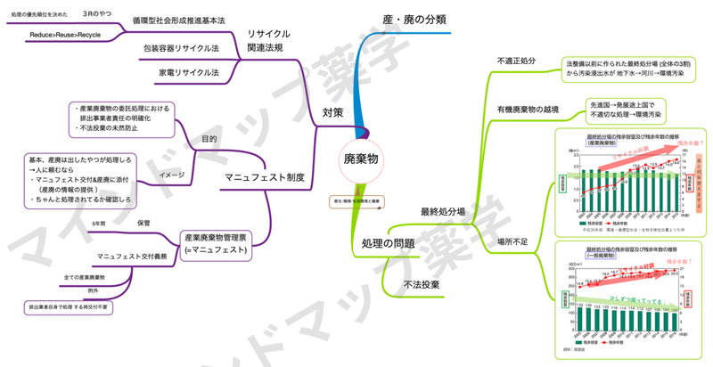 廃棄物のマインドマップ