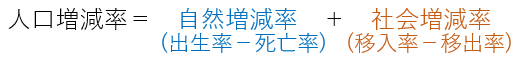 人口増減率=自然増減率+社会増減率
