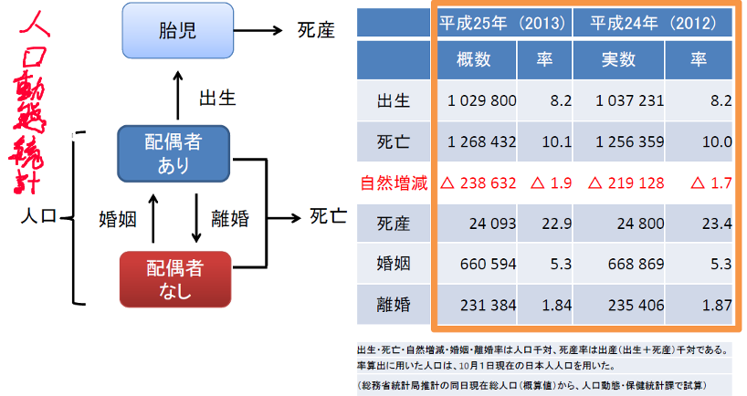 人口動態統計の全体像(引用:厚生労働省「人口動態統計」の資料より。数値は平成25年当時のもの)