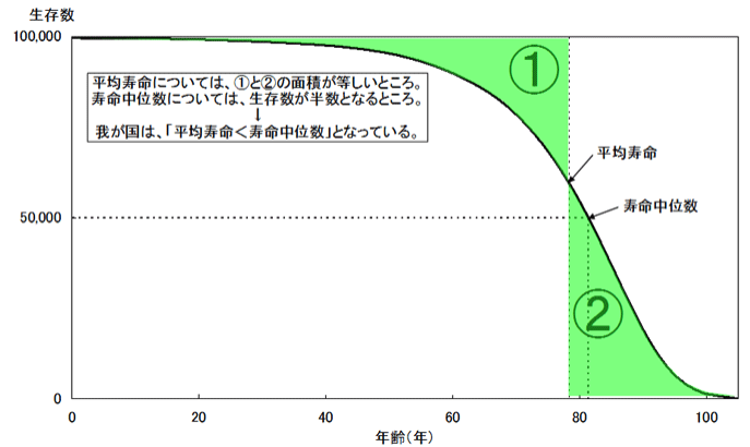 生命表のグラフ(引用:厚生労働省「生命表 諸関数の定義」)