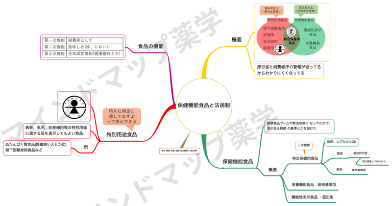 保健機能食品と法規制のマインドマップ