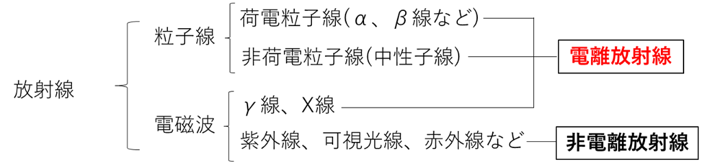 放射線の分類
