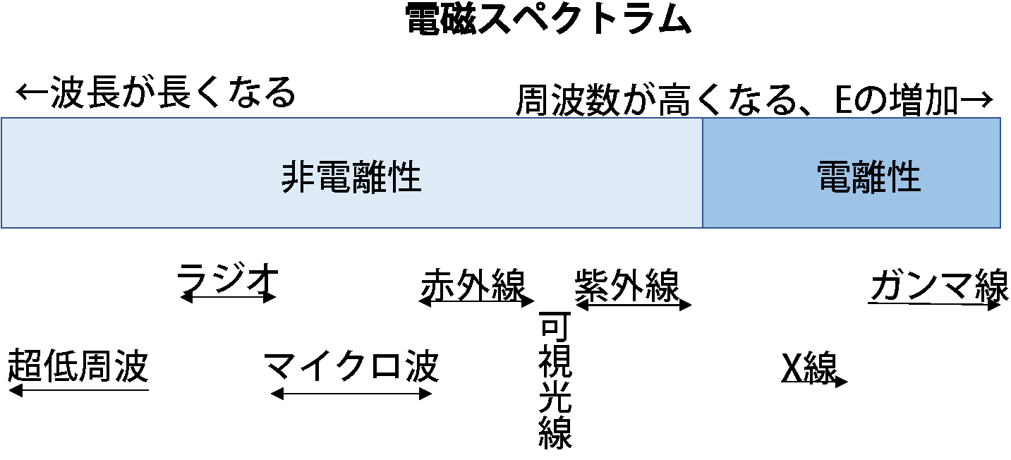 電磁スペクトラム