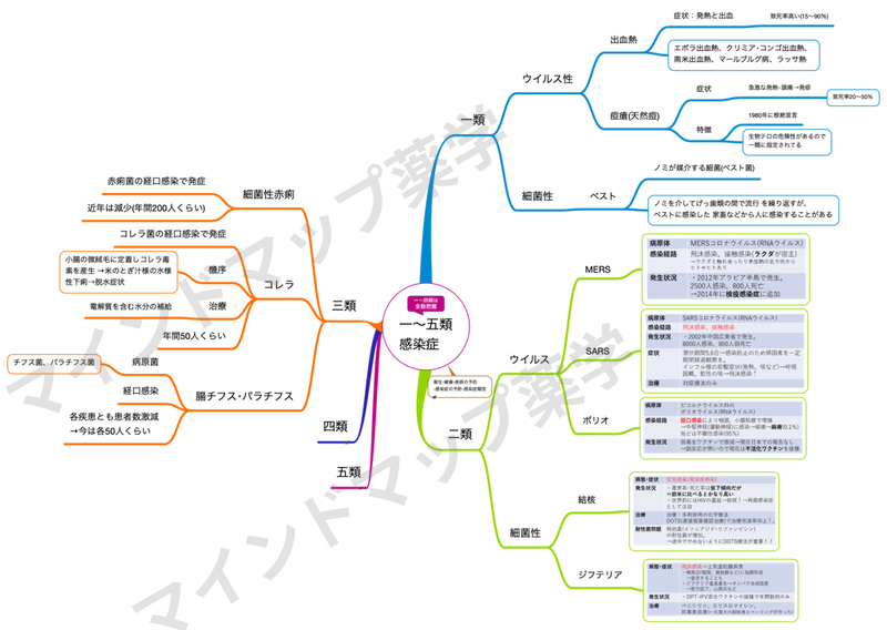 一〜五類感染症のマインドマップ
