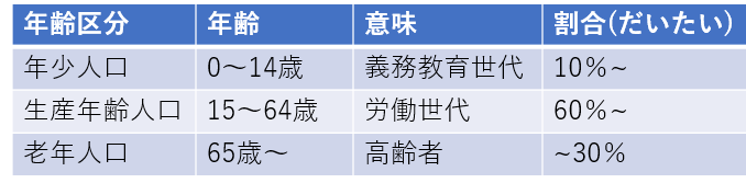 年齢3区分別人口
