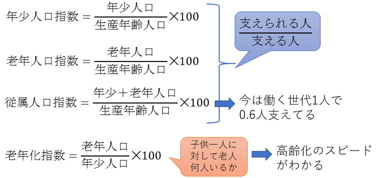 人口指数の計算式