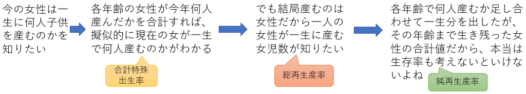 合計特殊出生率→総再生産率→純再生産率の考え方