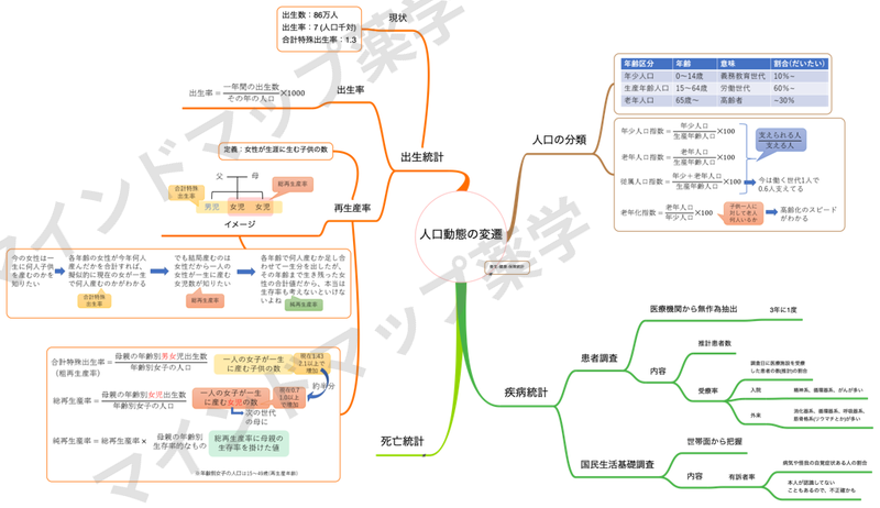 人口動態の変遷のマインドマップ