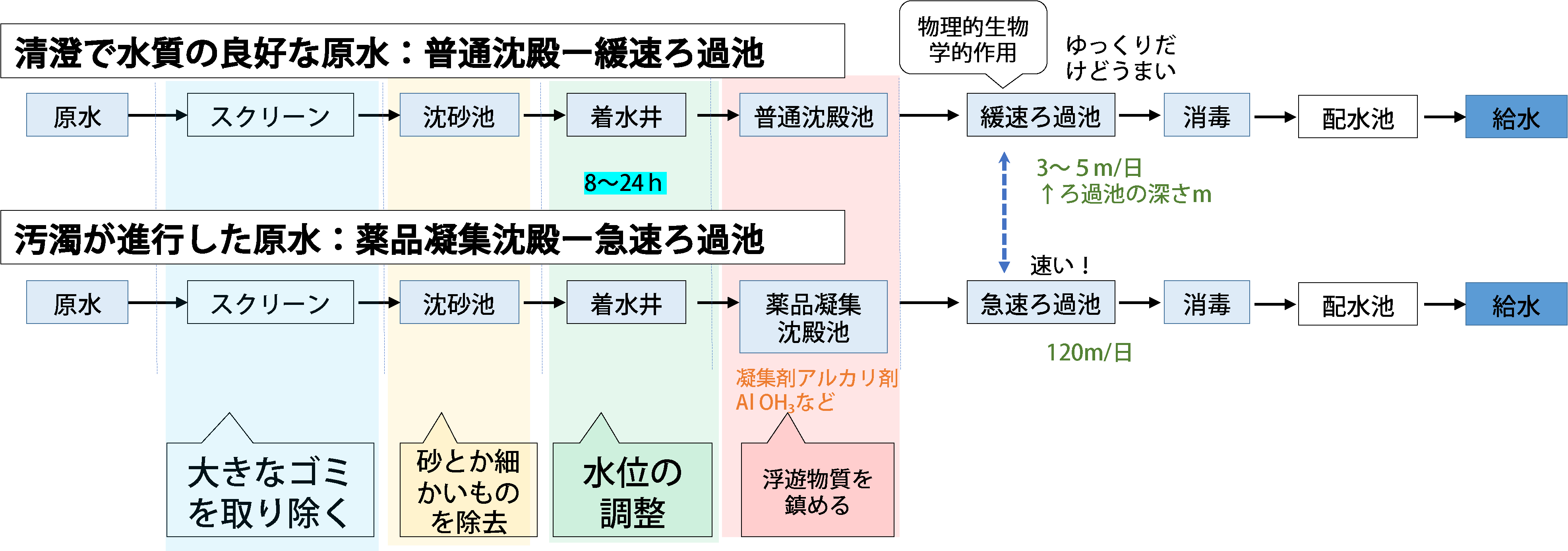 浄水処理の流れ