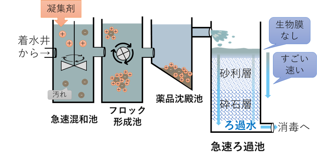 薬品凝集沈殿と急速ろ過