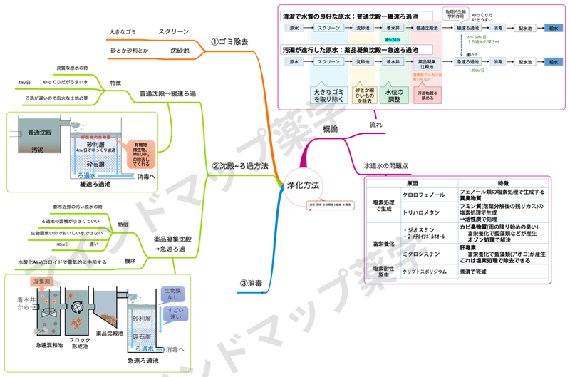 浄化方法のマインドマップ