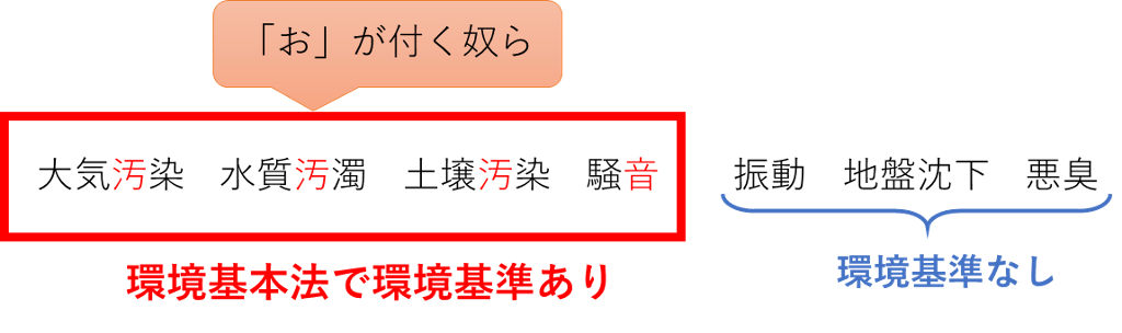 典型七公害と環境基準の有無