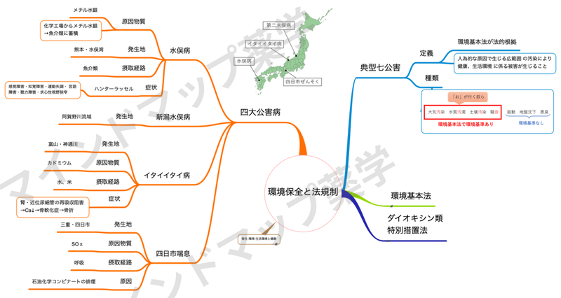 環境保全と法規制のマインドマップ