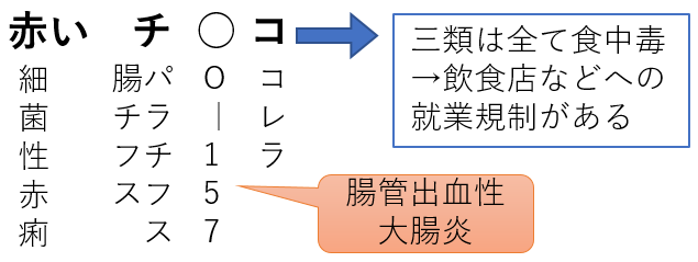 三類感染症の語呂「赤いチ○コ」