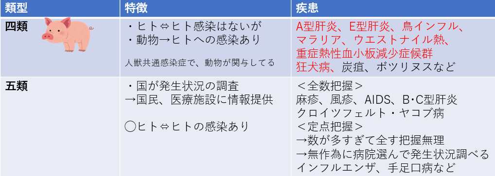 四類・五類感染症の特徴と疾患