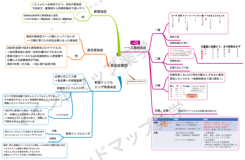 感染症類型のマインドマップ