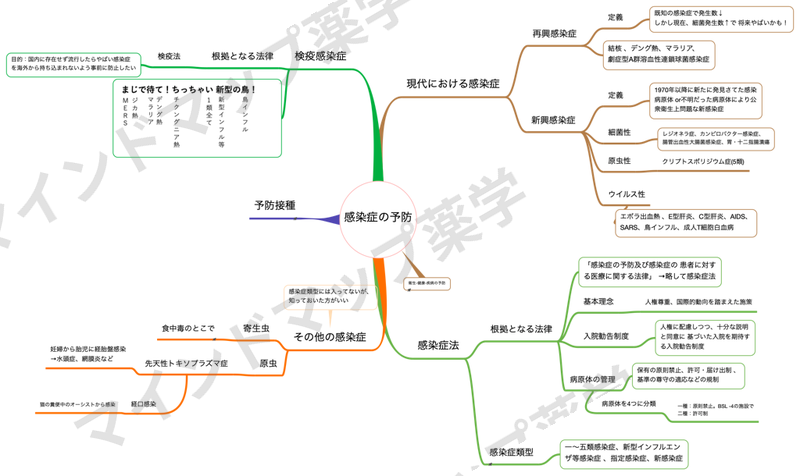 感染症の予防のマインドマップ