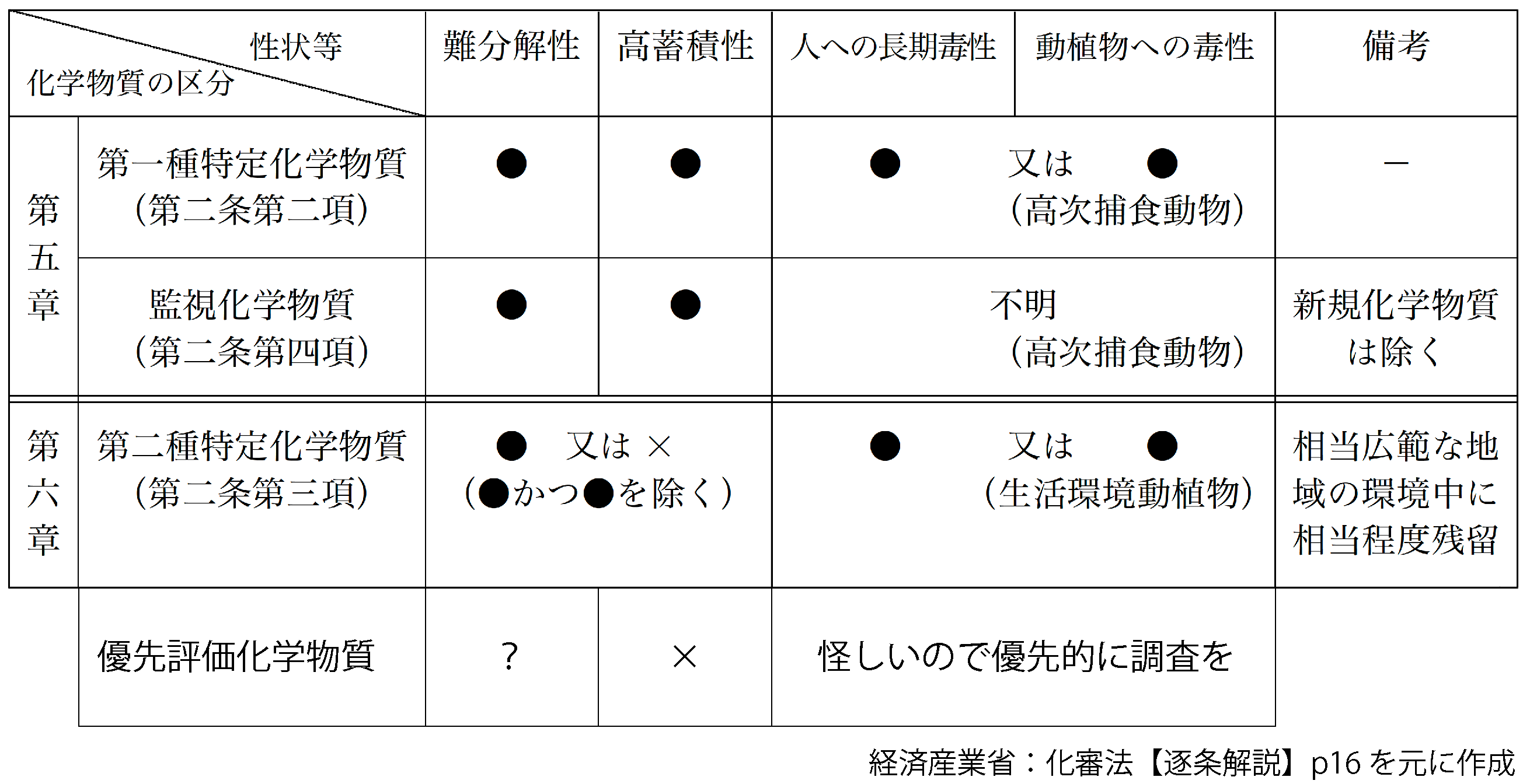化審法の分類と性状の対応