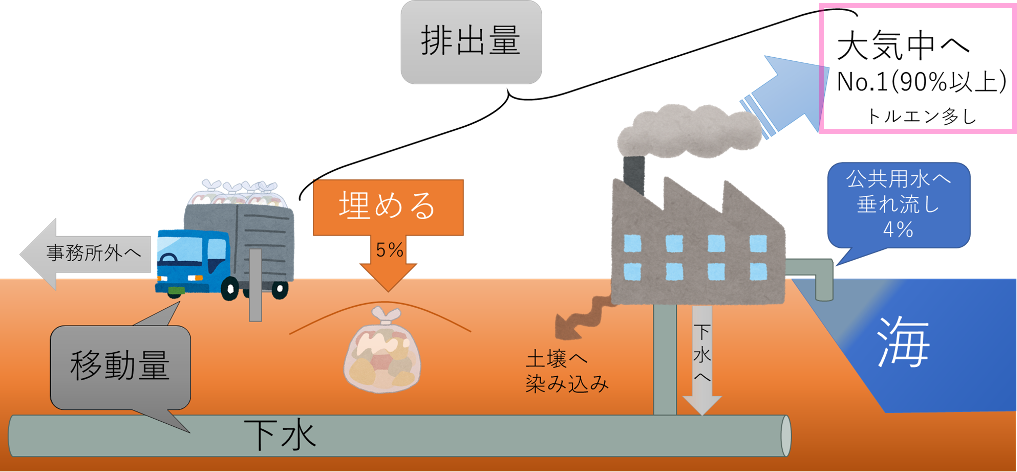 排出量と移動量の違い