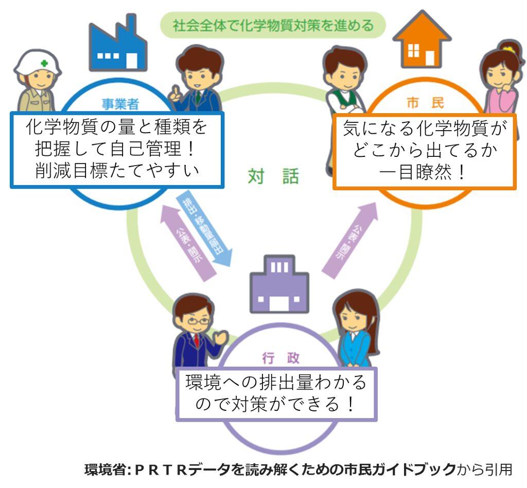 PRTR制度で得をする三者