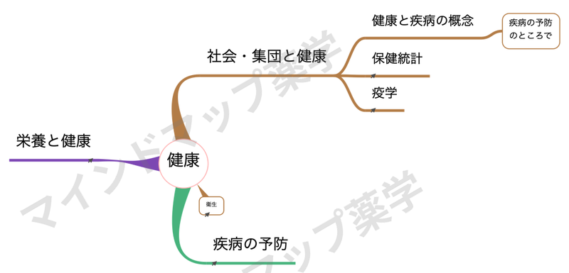 健康(保健統計・疫学)のマインドマップ全体像