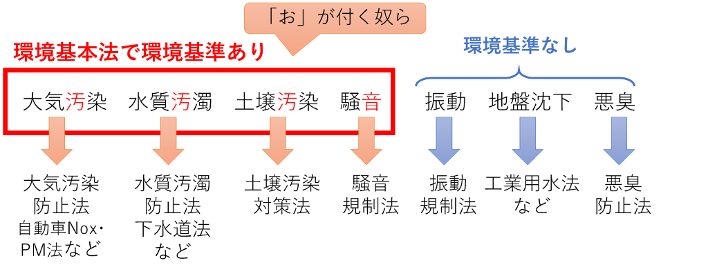 環境基準と下位の法律の対応