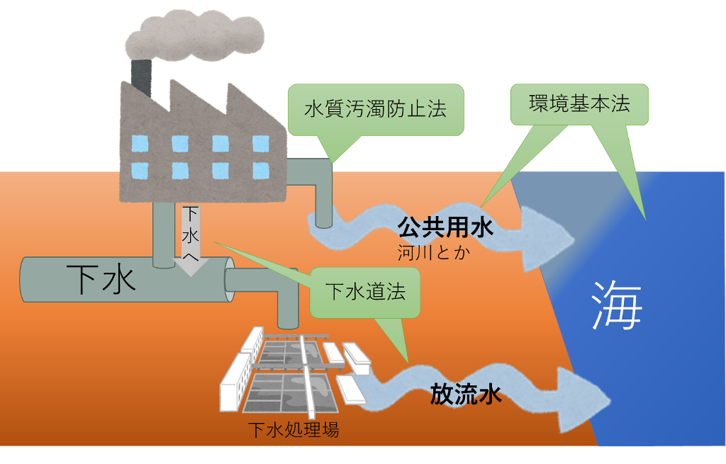 水質汚濁防止対策の法律の役割分担