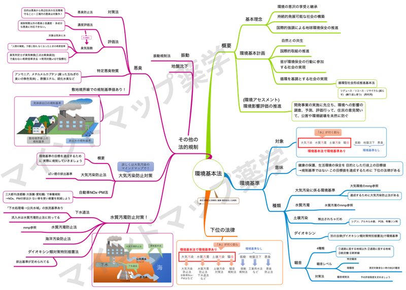 環境基本法のマインドマップ