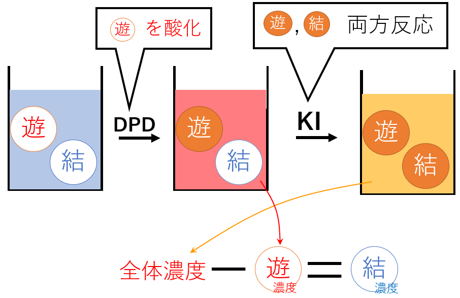 DPD法のしくみ