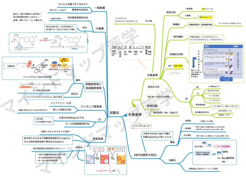 水質基準のマインドマップ