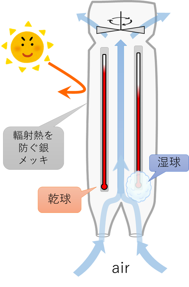 アスマン通風乾湿計