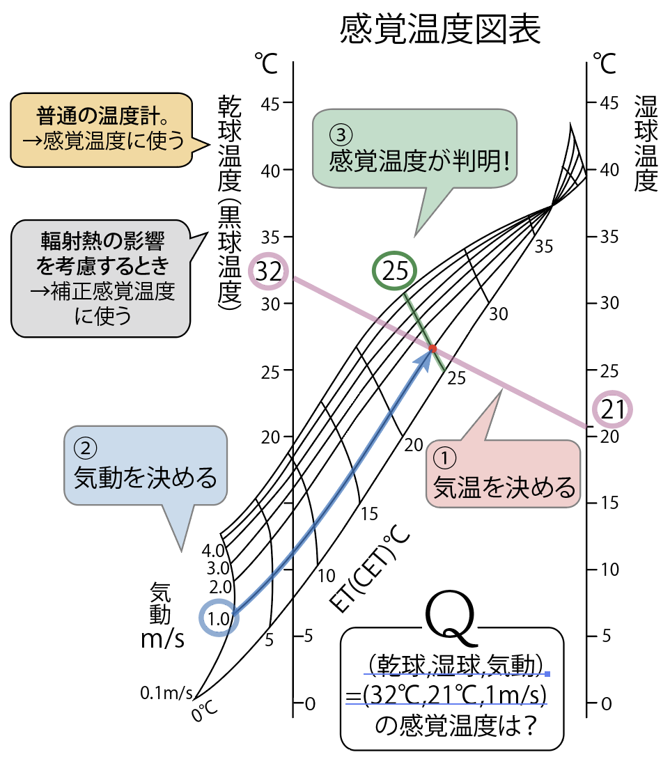 感覚温度図表